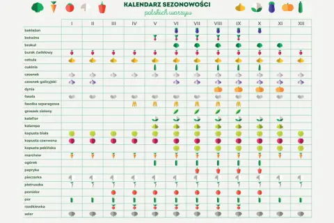 Kalendarz sezonowości polskich warzyw. W czerwcu dostępne są m.in. botwina, brokuł, fasolka szparagowa, groszek zielony, kalarepa, kapusta biała i czerwona, marchew, ogórek, papryka, pomidor.